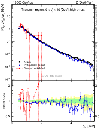 Plot of ch.pt in 13000 GeV pp collisions