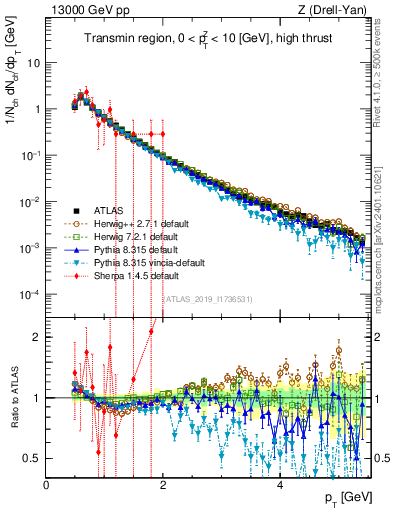 Plot of ch.pt in 13000 GeV pp collisions