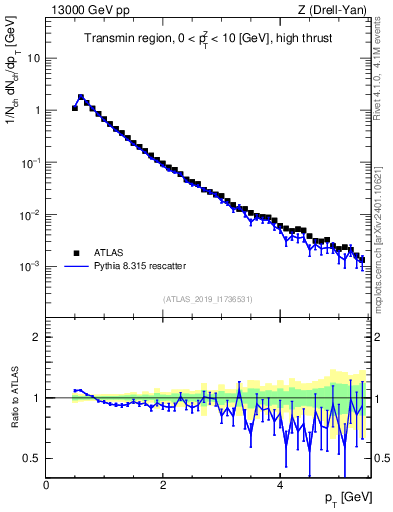Plot of ch.pt in 13000 GeV pp collisions