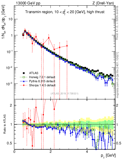 Plot of ch.pt in 13000 GeV pp collisions