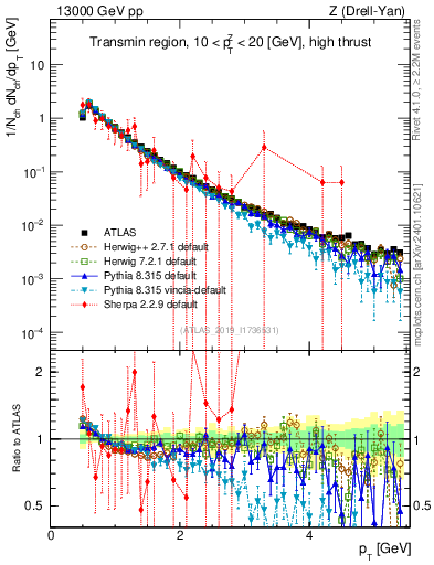 Plot of ch.pt in 13000 GeV pp collisions