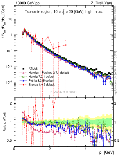 Plot of ch.pt in 13000 GeV pp collisions