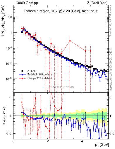 Plot of ch.pt in 13000 GeV pp collisions