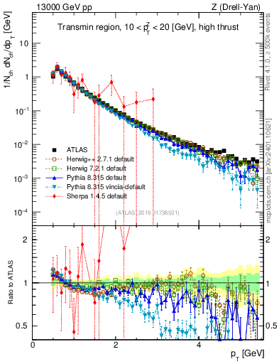 Plot of ch.pt in 13000 GeV pp collisions