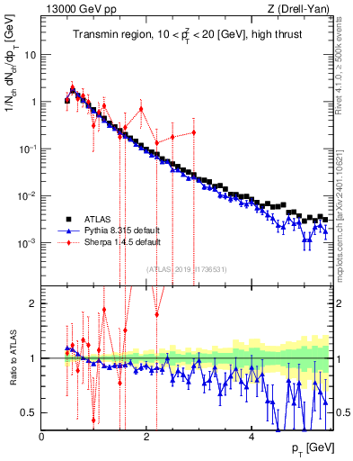 Plot of ch.pt in 13000 GeV pp collisions