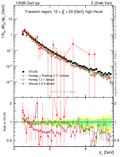 Plot of ch.pt in 13000 GeV pp collisions