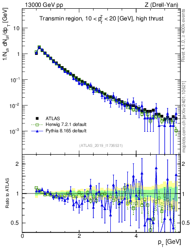Plot of ch.pt in 13000 GeV pp collisions