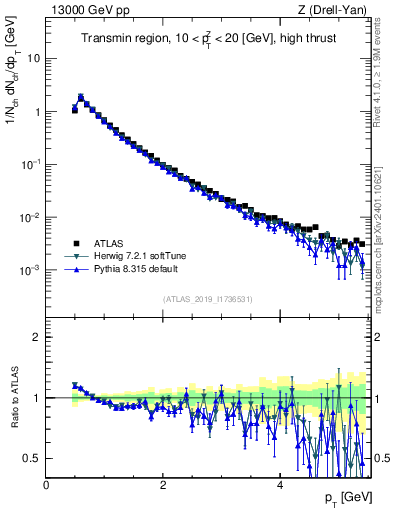 Plot of ch.pt in 13000 GeV pp collisions