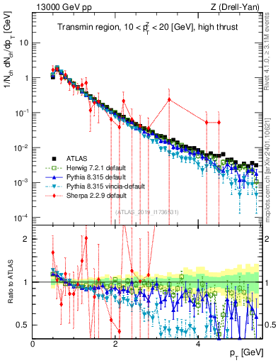 Plot of ch.pt in 13000 GeV pp collisions