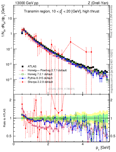 Plot of ch.pt in 13000 GeV pp collisions