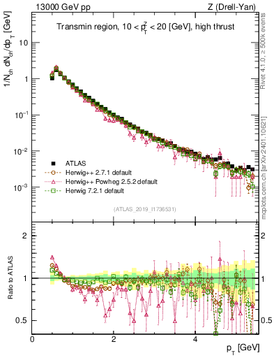 Plot of ch.pt in 13000 GeV pp collisions