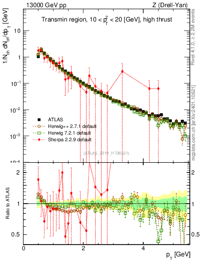 Plot of ch.pt in 13000 GeV pp collisions