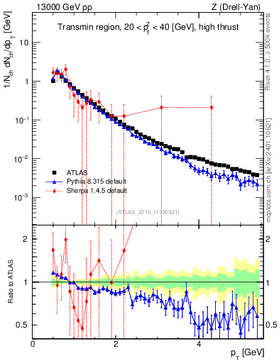 Plot of ch.pt in 13000 GeV pp collisions