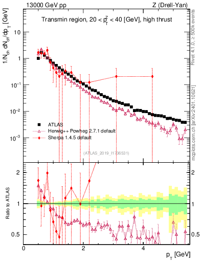 Plot of ch.pt in 13000 GeV pp collisions
