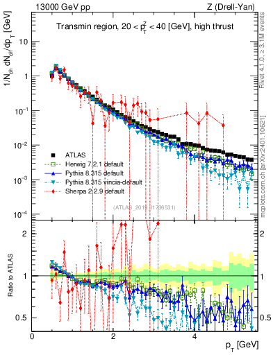 Plot of ch.pt in 13000 GeV pp collisions