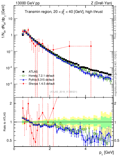 Plot of ch.pt in 13000 GeV pp collisions