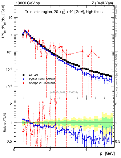 Plot of ch.pt in 13000 GeV pp collisions