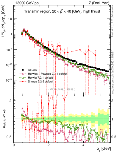 Plot of ch.pt in 13000 GeV pp collisions
