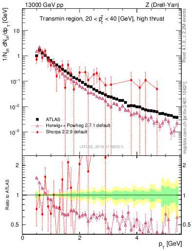 Plot of ch.pt in 13000 GeV pp collisions
