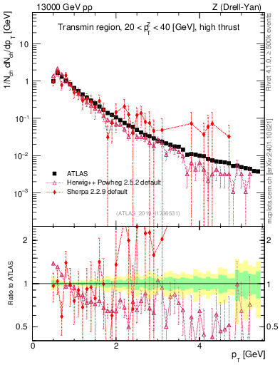 Plot of ch.pt in 13000 GeV pp collisions