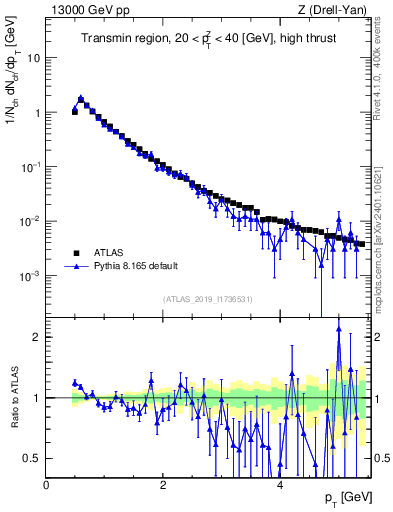Plot of ch.pt in 13000 GeV pp collisions