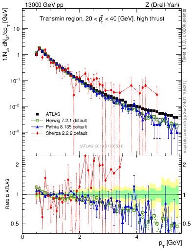 Plot of ch.pt in 13000 GeV pp collisions