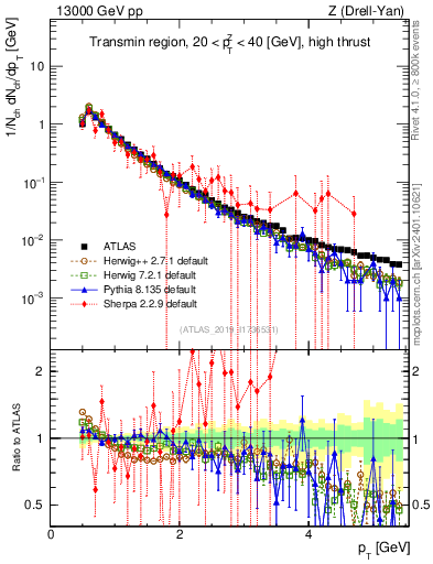 Plot of ch.pt in 13000 GeV pp collisions