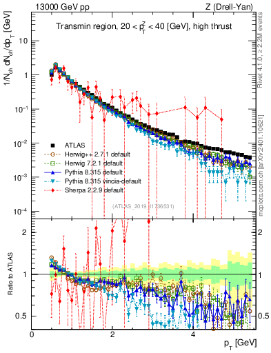 Plot of ch.pt in 13000 GeV pp collisions