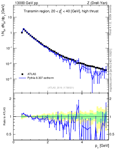 Plot of ch.pt in 13000 GeV pp collisions