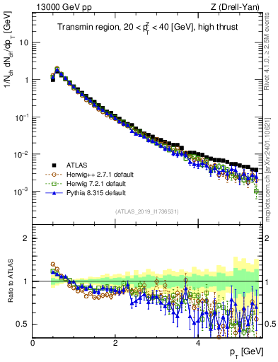 Plot of ch.pt in 13000 GeV pp collisions
