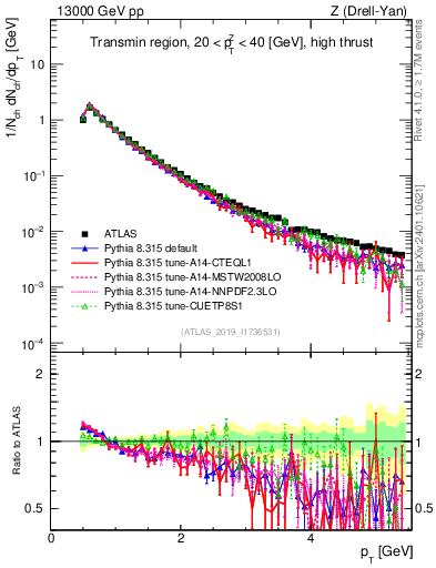 Plot of ch.pt in 13000 GeV pp collisions