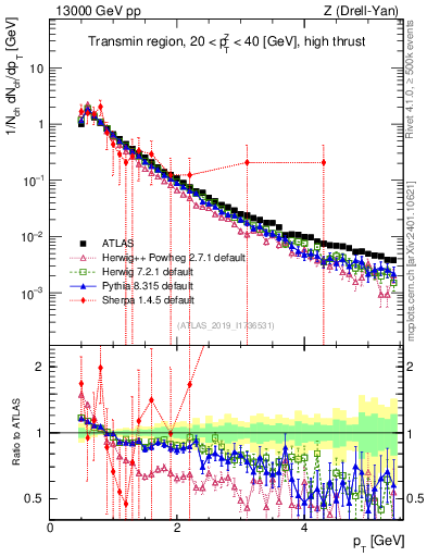 Plot of ch.pt in 13000 GeV pp collisions