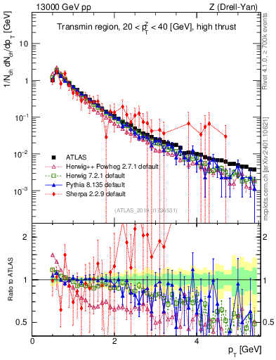 Plot of ch.pt in 13000 GeV pp collisions