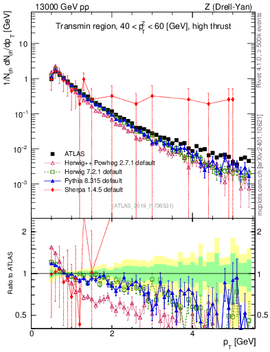 Plot of ch.pt in 13000 GeV pp collisions