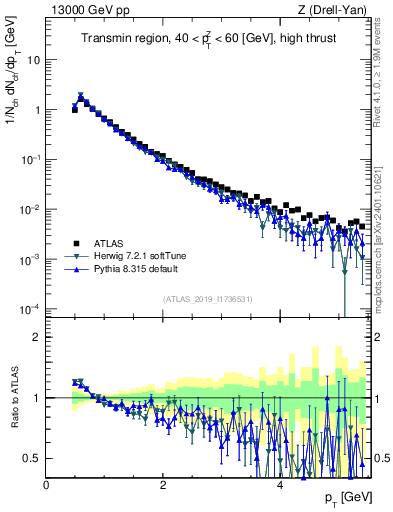 Plot of ch.pt in 13000 GeV pp collisions
