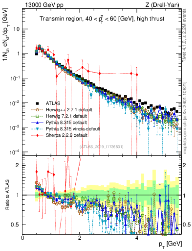 Plot of ch.pt in 13000 GeV pp collisions