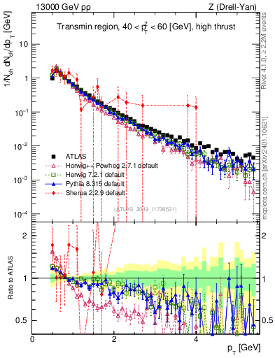 Plot of ch.pt in 13000 GeV pp collisions
