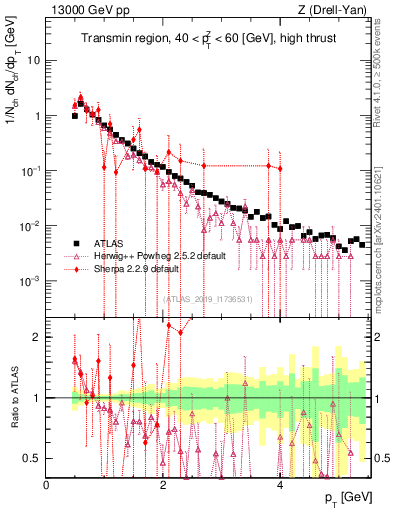 Plot of ch.pt in 13000 GeV pp collisions