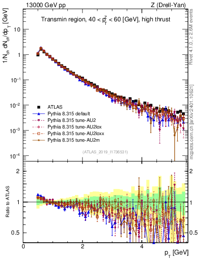 Plot of ch.pt in 13000 GeV pp collisions