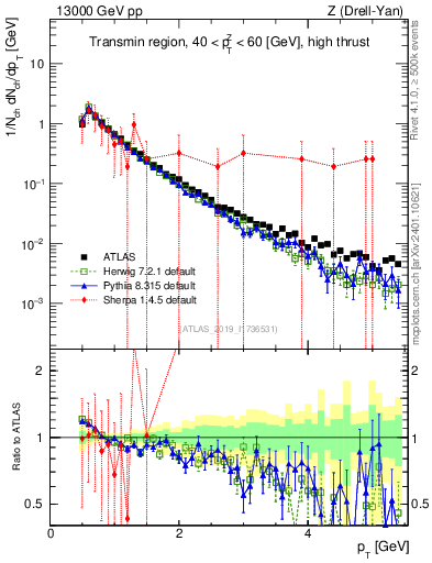 Plot of ch.pt in 13000 GeV pp collisions
