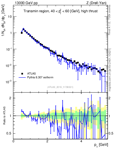 Plot of ch.pt in 13000 GeV pp collisions
