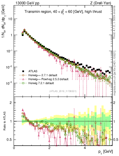Plot of ch.pt in 13000 GeV pp collisions