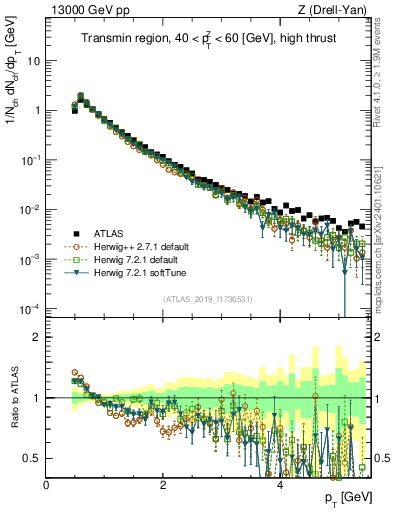 Plot of ch.pt in 13000 GeV pp collisions
