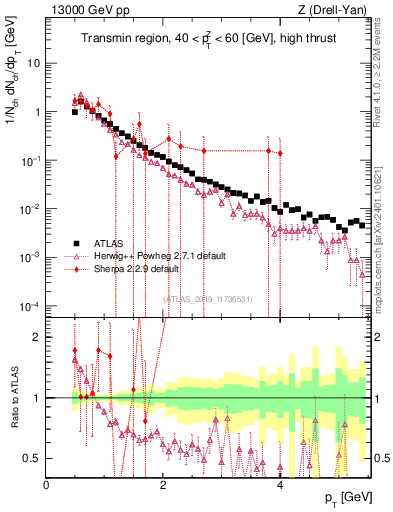 Plot of ch.pt in 13000 GeV pp collisions