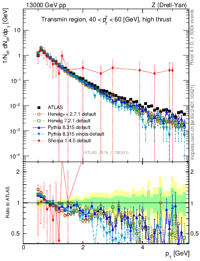 Plot of ch.pt in 13000 GeV pp collisions