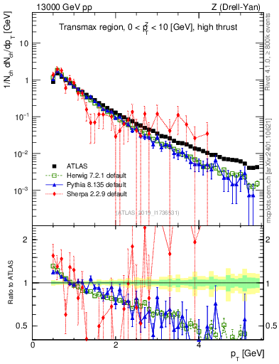 Plot of ch.pt in 13000 GeV pp collisions