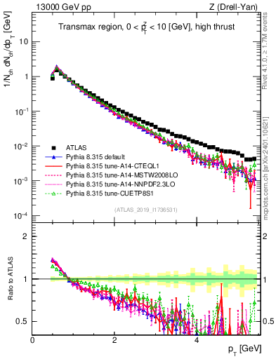 Plot of ch.pt in 13000 GeV pp collisions