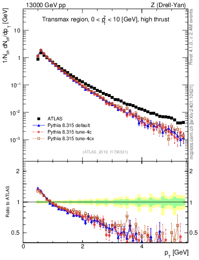 Plot of ch.pt in 13000 GeV pp collisions