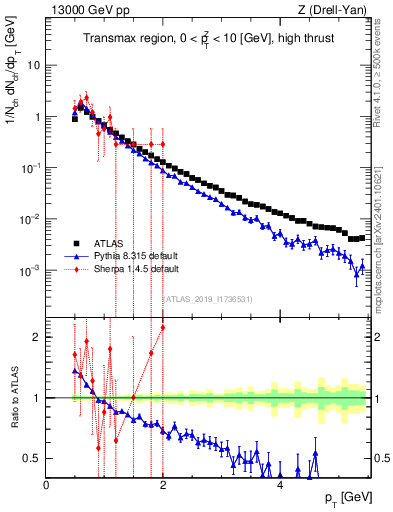 Plot of ch.pt in 13000 GeV pp collisions