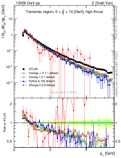 Plot of ch.pt in 13000 GeV pp collisions